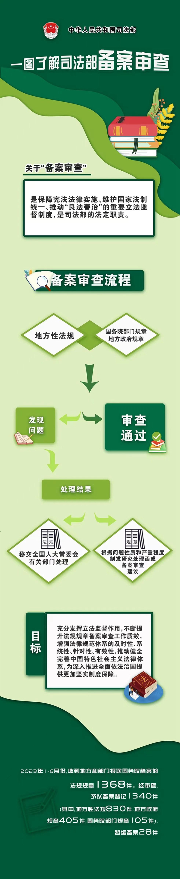 维护国家法制统一 司法部对2313件2022年法规规章备案审查