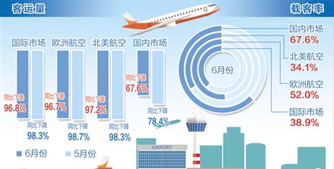 全球航空客運市場復蘇進度低于預期