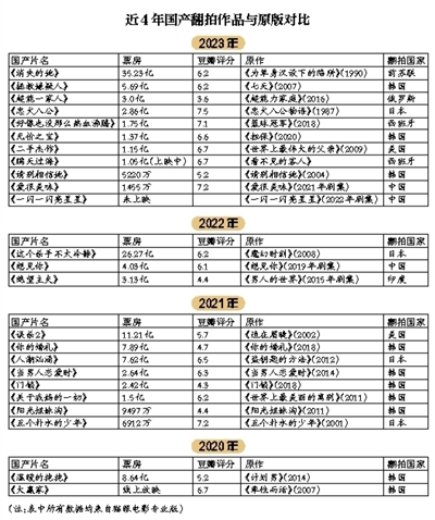 翻拍想收获口碑、票房离不开本土化创新