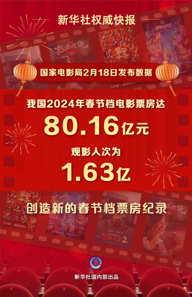 新华社权威快报｜我国2024年春节档电影票房达80.16亿元