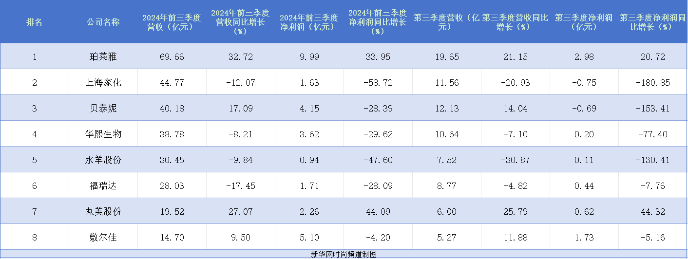 国货好妆三季度财报扫描：公司古迹分化，市场格式贯串通接波动