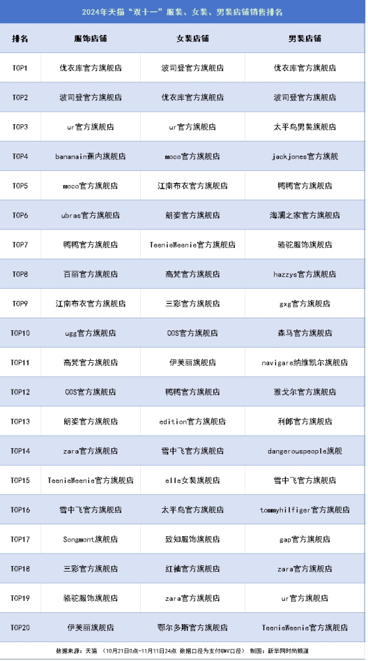 “单11”没有雅调查｜衣饰品牌转型结果较着，户中品类热度继绝下涨