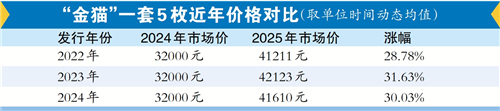 “金猫”成年轻人投资新宠