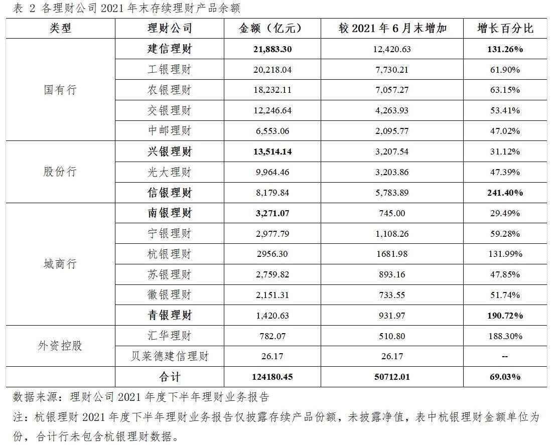 谈球吧体育16家银行理财公司2021年下半年理财业务全景式扫描来了(图2)