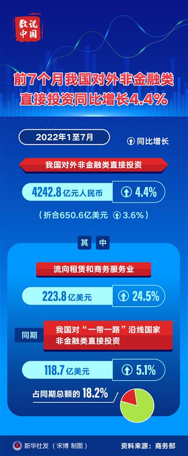 （图表）［数说中国］前7个月我国对外非金融类直接投资同比增长4.4%