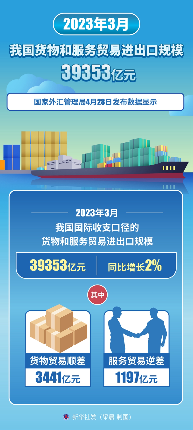 3月我国货物和服务贸易进出口规模39353亿元-新华网