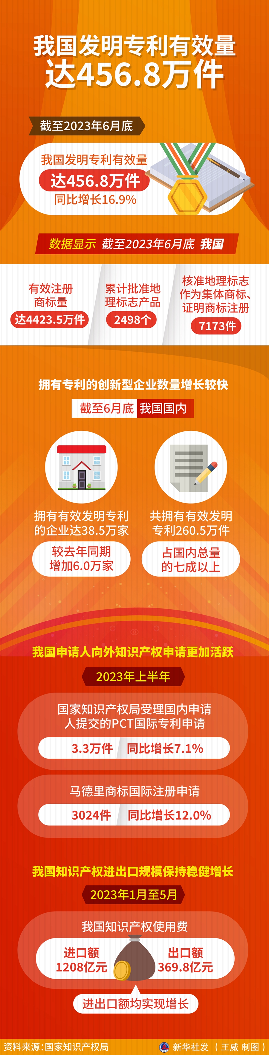 新华全媒+丨我国发明专利有效量达456.8万件