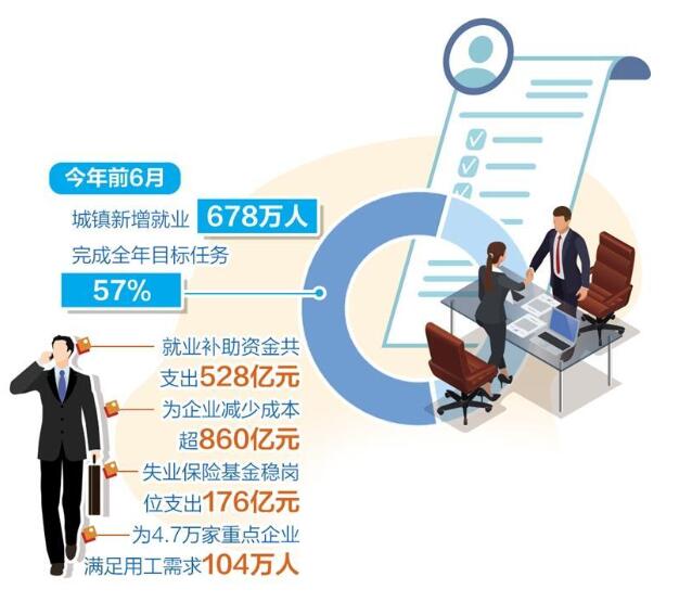 上半年城镇新增就业678万人，完成全年目标任务57%，就业形势保持总体稳定