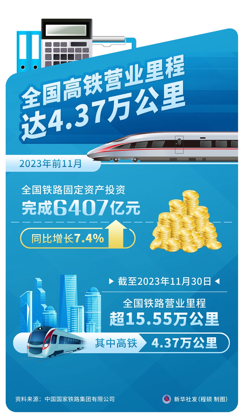 全国高铁营业里程达4.37万公里(图1)