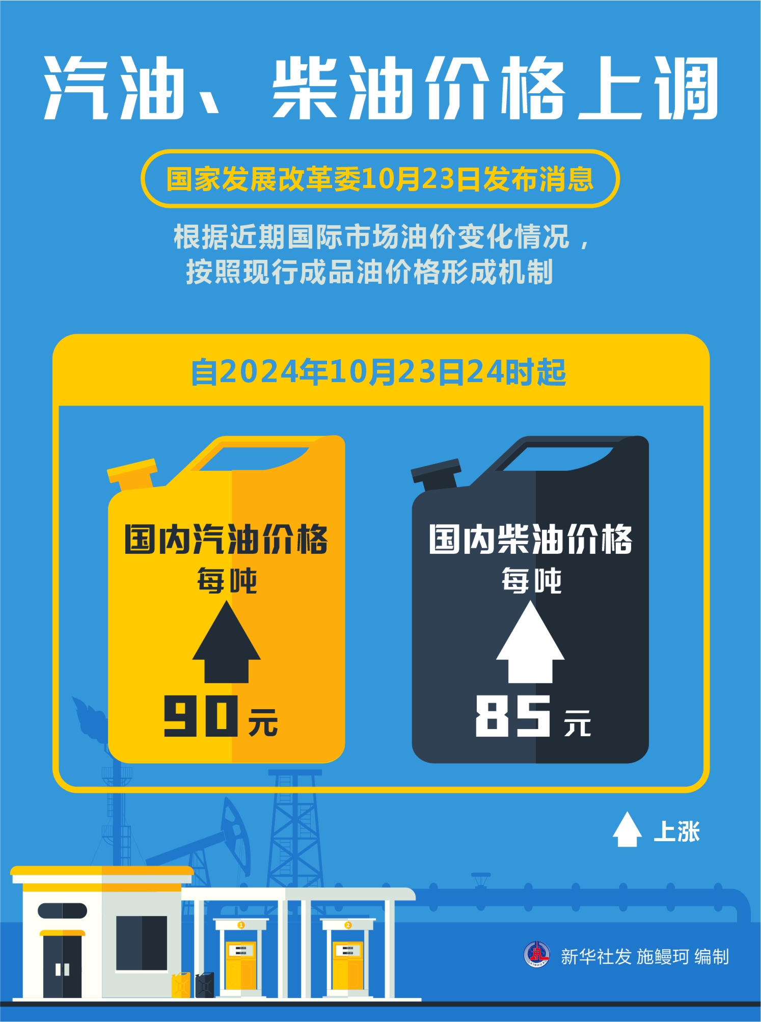 國內(nèi)汽、柴油價格每噸分別上漲90元和85元