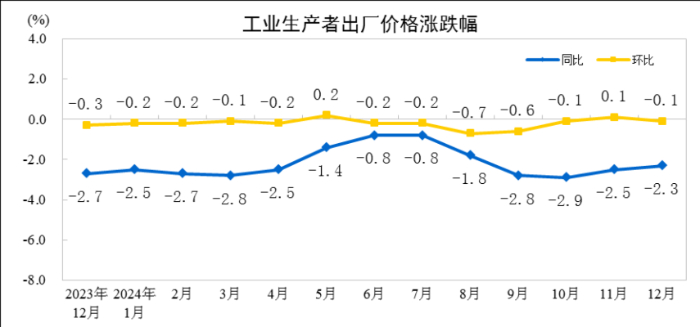 2024年12月份工业生产者出厂价格同比降幅收窄