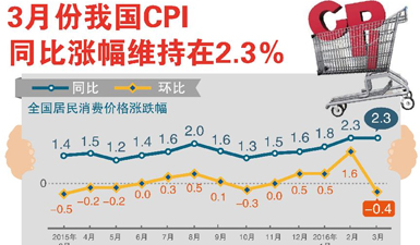 图表：3月份我国CPI同比涨幅维持在2.3％