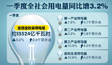 发改委：一季度全社会用电量同比3.2%   图表