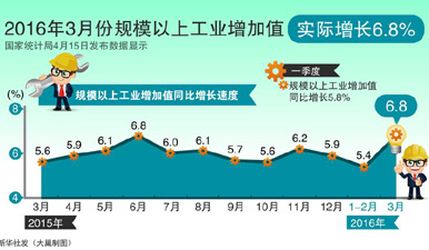 统计局：一季度规模以上工业增加值同比增长5.8%   图表