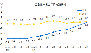 9月经济数据_2012年9月经济数据