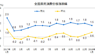 1月经济数据 cpi_1月经济数据今日公布 市场预测CPI涨幅约4