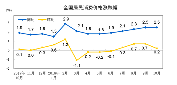 10月经济运行数据_2011年10月经济运行数据(2)