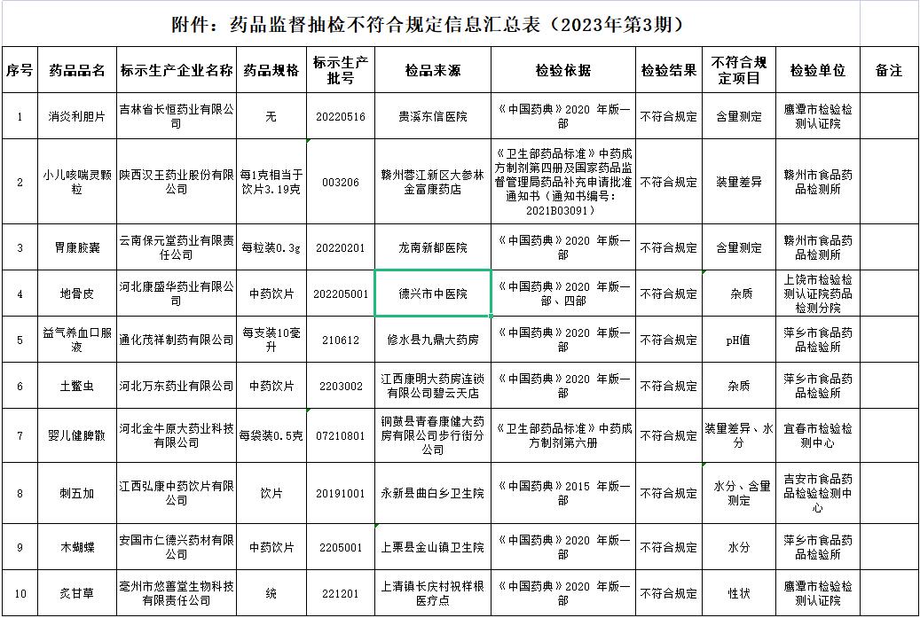 23批次药品，查出不合格！