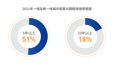 日前，自如研究院调研编撰的《2021中国城市租住生活蓝皮书》（下称《蓝皮书》）正式发布，预计在2030年中国租房人口将达到2.6亿，住房租赁市场规模近10万亿元...