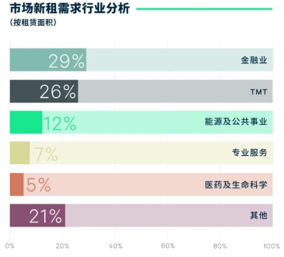 机构：北京写字楼市场需求来源从增量转变为存量驱动