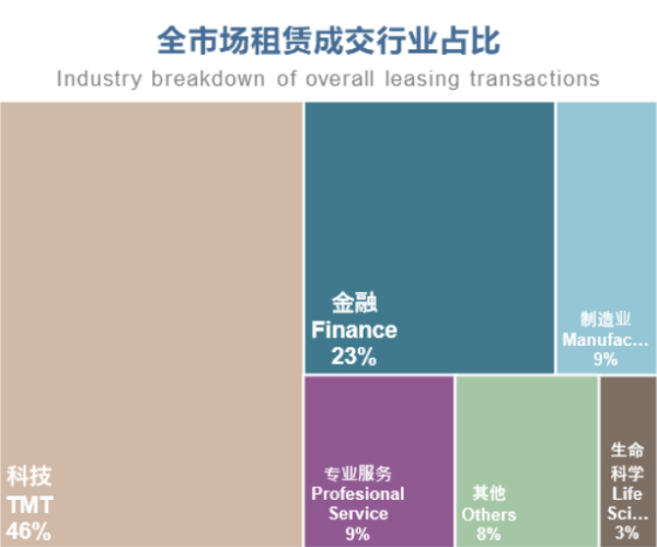 2024年一季度北京办公楼市场租赁活跃度持续提升