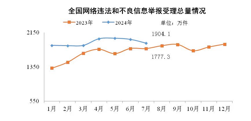 往年7月齐国受理汇散背法战没有良疑息稀告1904.1万件