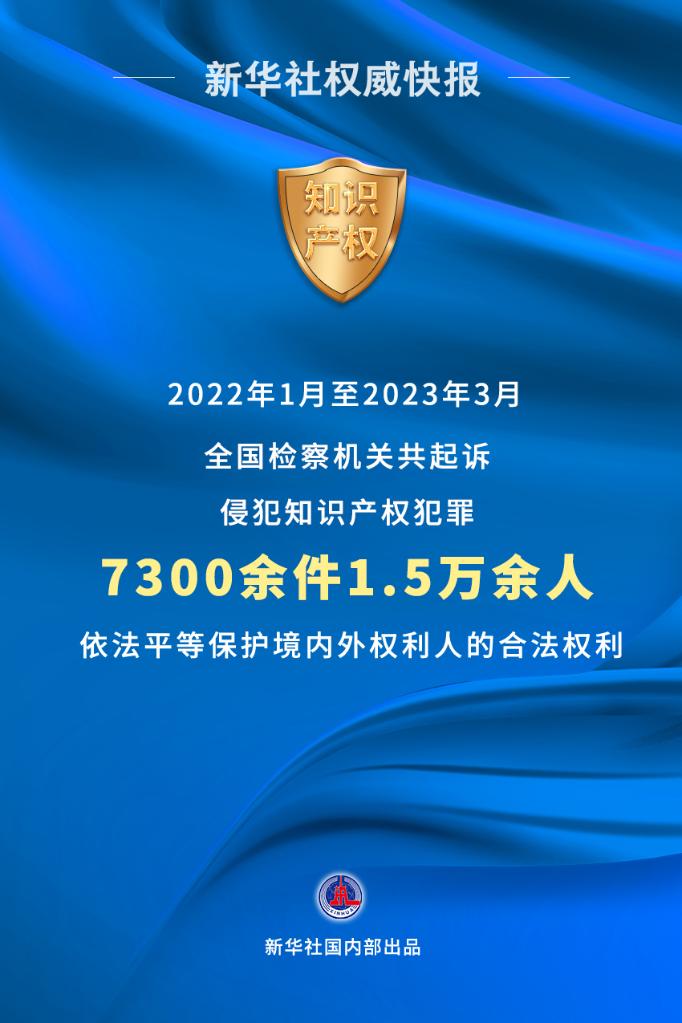 去年以来检察机关起诉侵犯知识产权犯罪1.5万余人