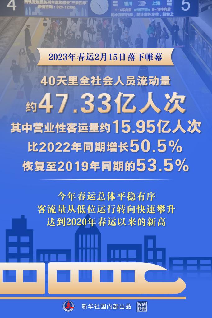 2023流动人口数量_2023年中秋国庆假期全国跨区域人员流动量累计22.04亿人次