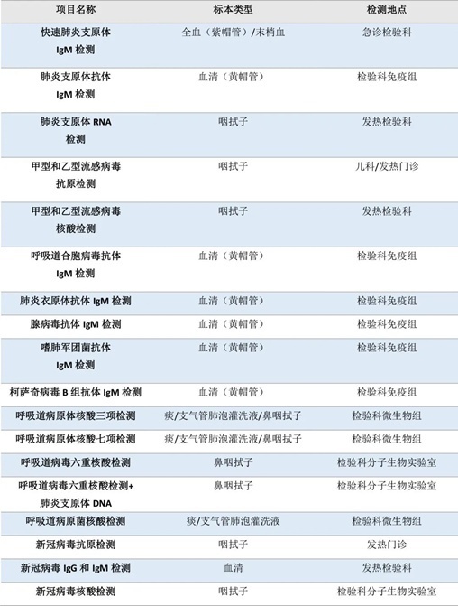 流感、肺炎支原體、細(xì)菌感染……如何檢測?