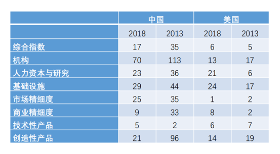 WIPO:全球创新指数排名 数据来源:北大国发院