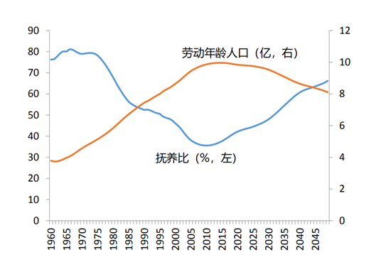 人口抚养比(%)与劳动年龄人口(亿人)1960-2050 数据来源:北大国发院