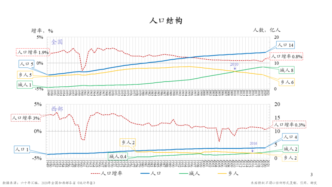 200年人口普查内容_人口普查手抄报内容(3)