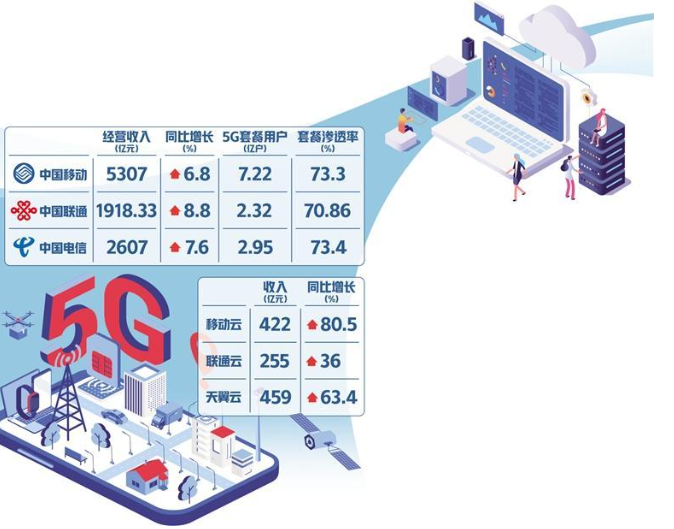 三大运营商云业务增长强劲-&qu