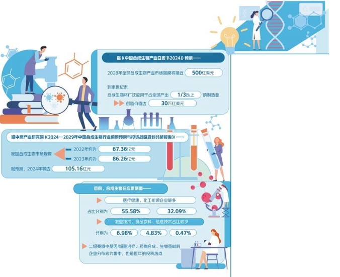 当前速看：合成生物产业化提速