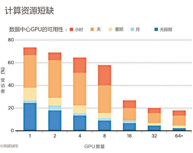 算力不足限制AI创新　学者呼吁加强学术界算力支持